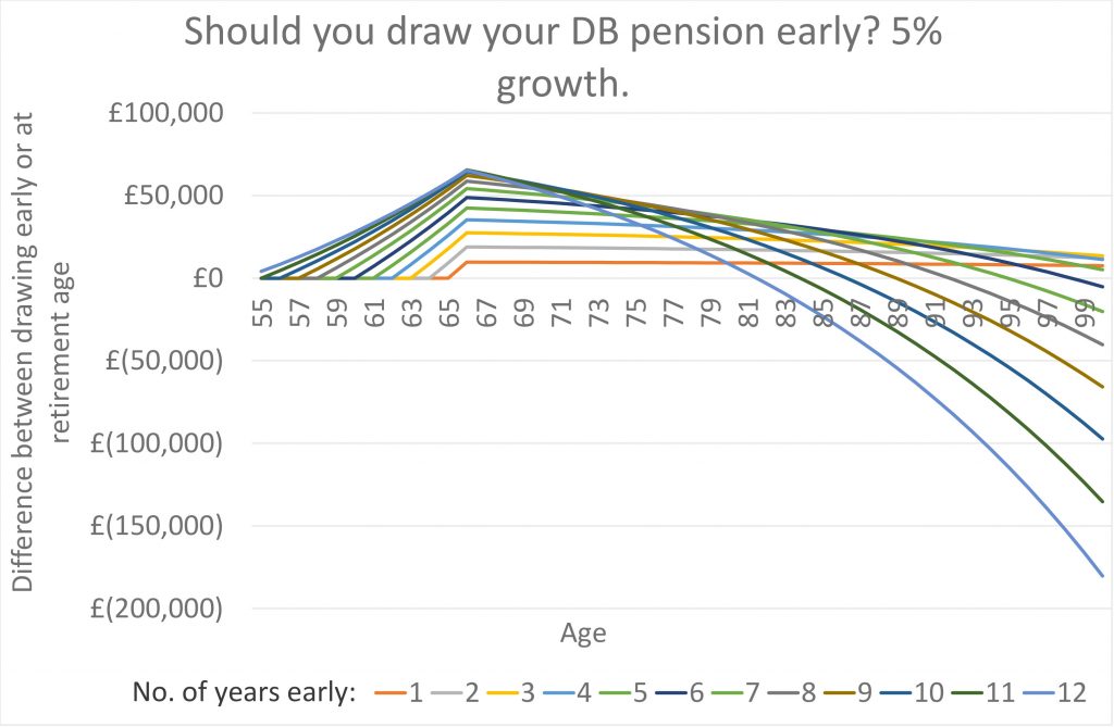 draw your defined benefit pension early